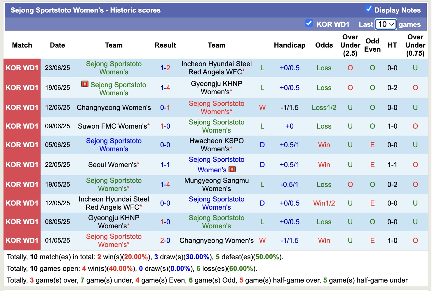 Nhận định, soi kèo Nữ Mungyeong Sangmu vs Nữ Sejong Sportstoto, 15h00 ngày 26/6: Những người khốn khổ - Ảnh 3