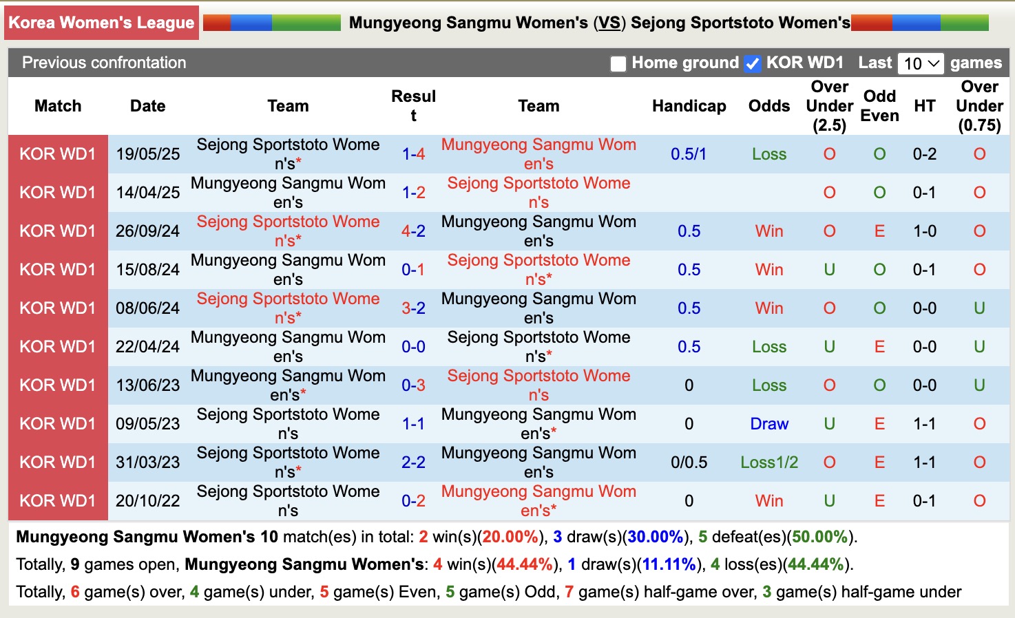 Nhận định, soi kèo Nữ Mungyeong Sangmu vs Nữ Sejong Sportstoto, 15h00 ngày 26/6: Những người khốn khổ - Ảnh 4