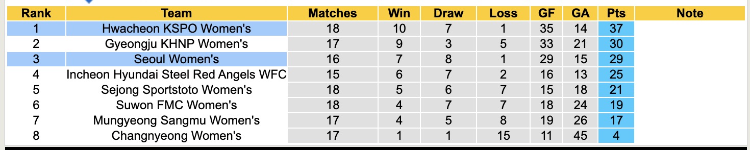 Nhận định, soi kèo Nữ Seoul vs Nữ Hwacheon KSPO, 17h00 ngày 26/6: Củng cố ngôi đầu bảng - Ảnh 5