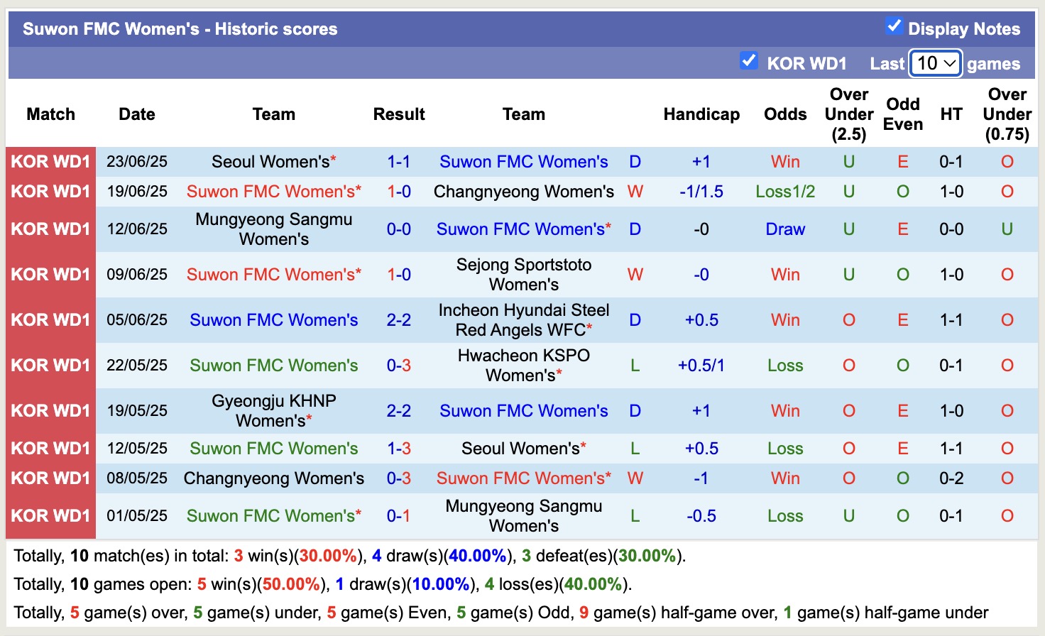 Nhận định, soi kèo Nữ Suwon FMC vs Nữ Gyeongju KHNP, 17h00 ngày 26/6: Bất phân thắng bại - Ảnh 2