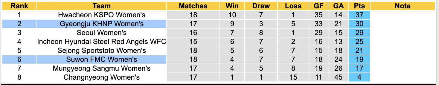 Nhận định, soi kèo Nữ Suwon FMC vs Nữ Gyeongju KHNP, 17h00 ngày 26/6: Bất phân thắng bại - Ảnh 5