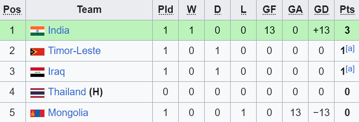 Nhận định, soi kèo nữ Timor Leste vs nữ Thái Lan, 19h30 ngày 26/6: Khó có bất ngờ - Ảnh 4