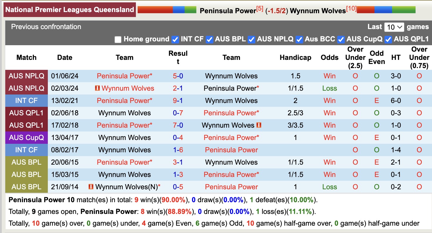 Nhận định, soi kèo Peninsula Power vs Wynnum Wolves, 16h30 ngày 25/6: Nối dài niềm đau - Ảnh 4