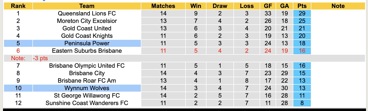Nhận định, soi kèo Peninsula Power vs Wynnum Wolves, 16h30 ngày 25/6: Nối dài niềm đau - Ảnh 5