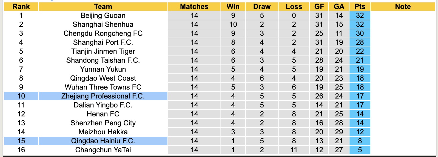 Nhận định, soi kèo Qingdao Hainiu vs Zhejiang Professional, 18h00 ngày 25/6: Không hề ngon ăn - Ảnh 5