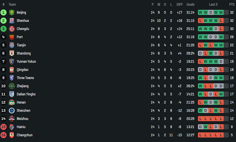 Nhận định, soi kèo Shanghai Port vs Dalian Yingbo, 18h35 ngày 26/6: Trút giận? - Ảnh 3