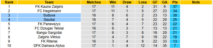 Nhận định, soi kèo Siauliai vs Suduva, 23h00 ngày 25/6: Nỗ lực không ngừng nghỉ - Ảnh 5