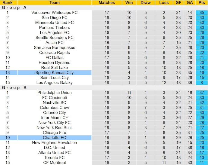 Nhận định, soi kèo Sporting KC vs Charlotte FC, 7h30 ngày 26/6: Hứa hẹn đôi công - Ảnh 5