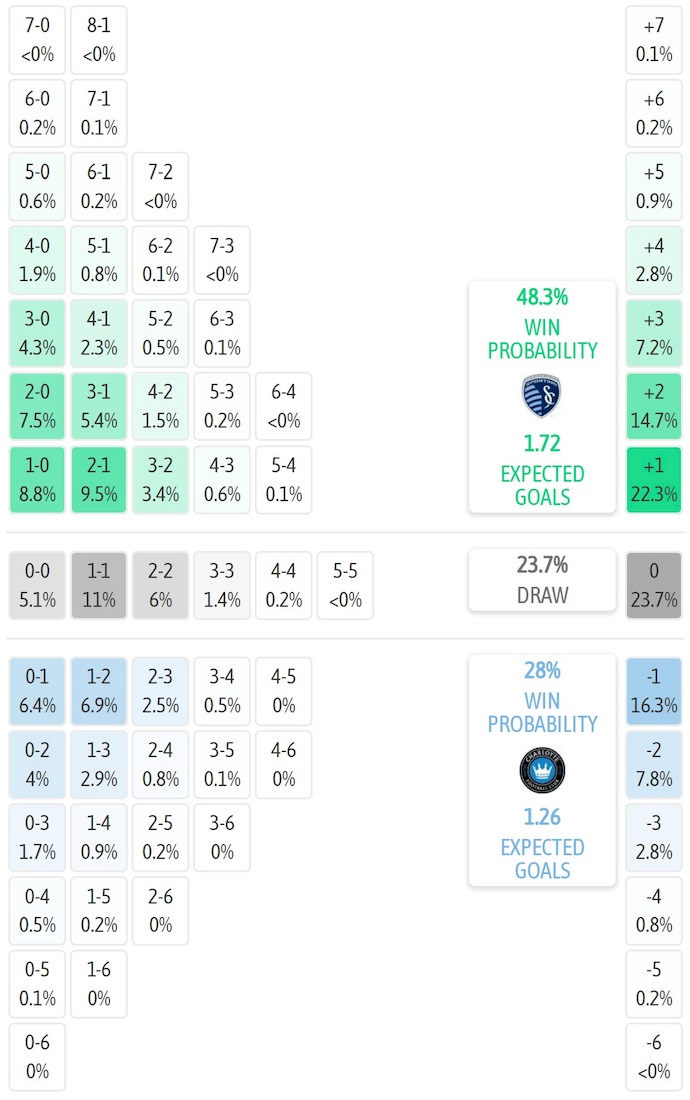 Nhận định, soi kèo Sporting KC vs Charlotte FC, 7h30 ngày 26/6: Hứa hẹn đôi công - Ảnh 8