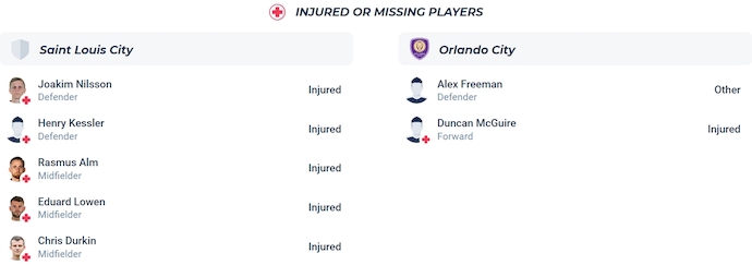 Nhận định, soi kèo St. Louis City vs Orlando City, 7h30 ngày 26/6: Không dễ cho khách - Ảnh 6