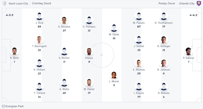 Nhận định, soi kèo St. Louis City vs Orlando City, 7h30 ngày 26/6: Không dễ cho khách - Ảnh 7