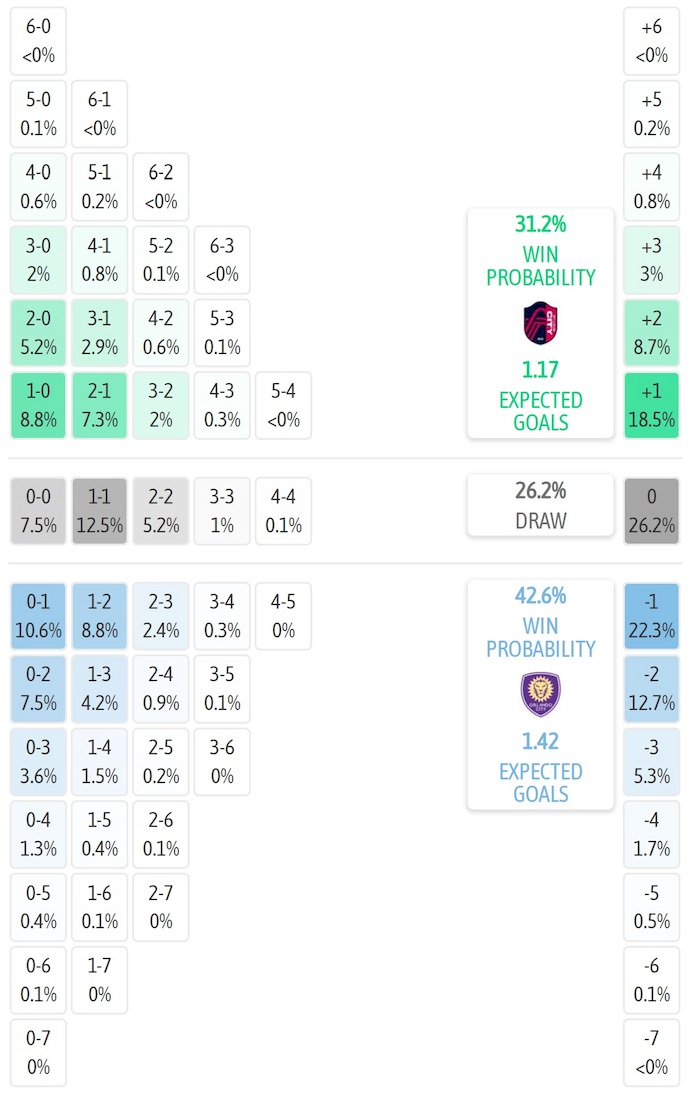Nhận định, soi kèo St. Louis City vs Orlando City, 7h30 ngày 26/6: Không dễ cho khách - Ảnh 8