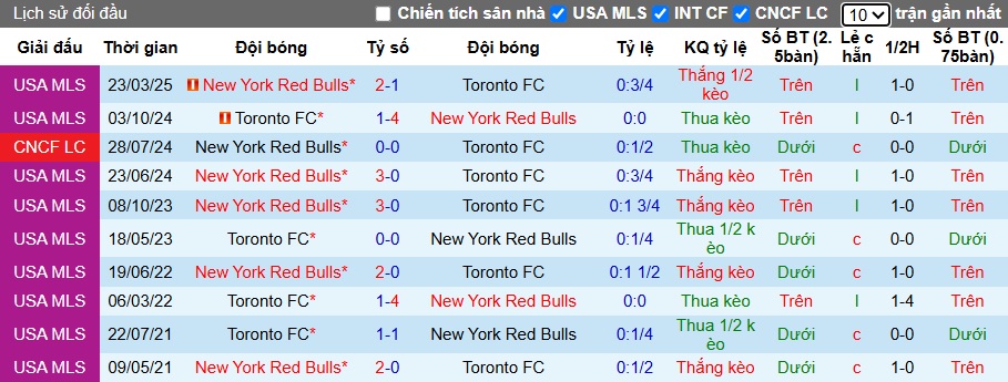 Nhận định, soi kèo Toronto vs New York RB, 06h30 ngày 26/6: Sân nhà mất thiêng - Ảnh 2