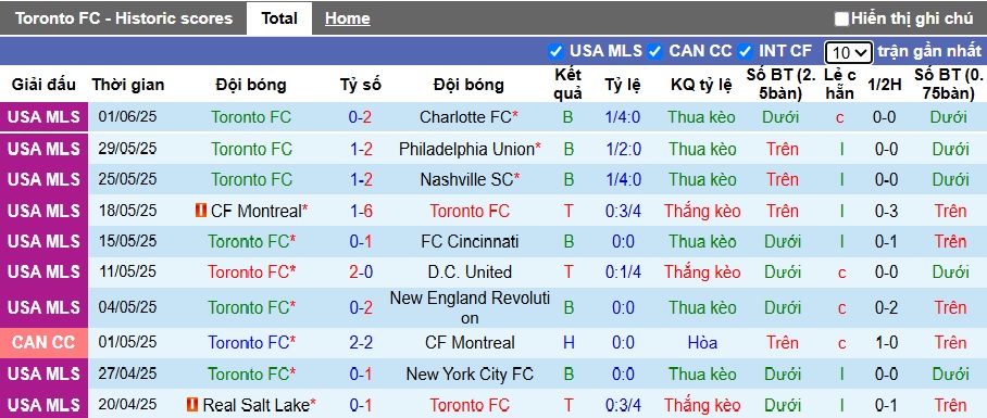 Nhận định, soi kèo Toronto vs New York RB, 06h30 ngày 26/6: Sân nhà mất thiêng - Ảnh 4