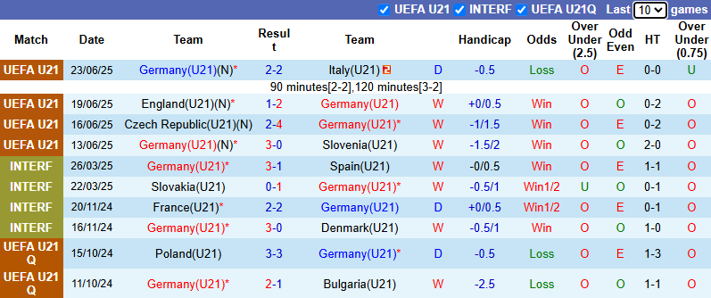 Nhận định, soi kèo U21 Đức vs U21 Pháp, 2h00 ngày 26/6: Gà trống choai gáy vang - Ảnh 2
