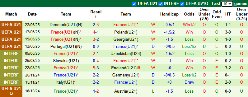 Nhận định, soi kèo U21 Đức vs U21 Pháp, 2h00 ngày 26/6: Gà trống choai gáy vang - Ảnh 3