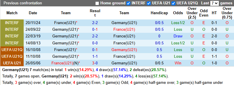 Nhận định, soi kèo U21 Đức vs U21 Pháp, 2h00 ngày 26/6: Gà trống choai gáy vang - Ảnh 4