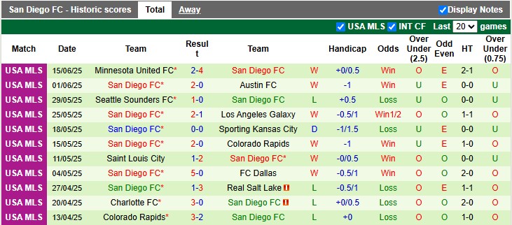 Nhận định, soi kèo Vancouver vs San Diego, 9h30 ngày 26/6: Ngựa ô bay cao - Ảnh 2