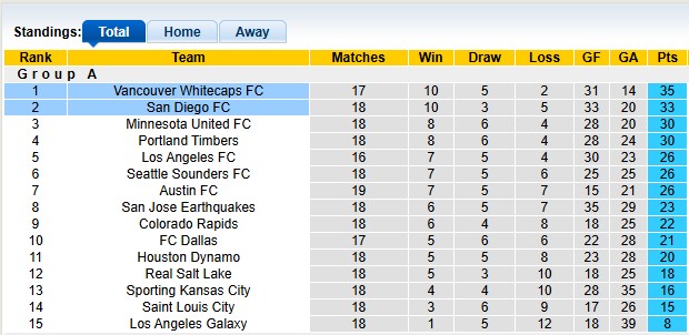 Nhận định, soi kèo Vancouver vs San Diego, 9h30 ngày 26/6: Ngựa ô bay cao - Ảnh 3