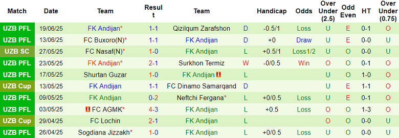 Nhận định, soi kèo Xorazm vs Andijan, 22h00 ngày 26/6: Khó tin cửa trên - Ảnh 2