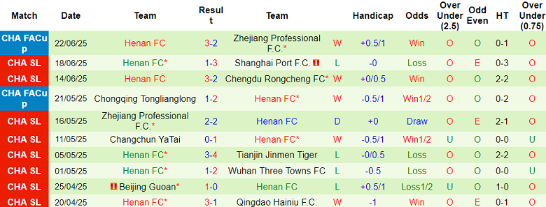 Nhận định, soi kèo Yunnan Yukun vs Henan, 19h00 ngày 26/6: Thắng tiếp? - Ảnh 2