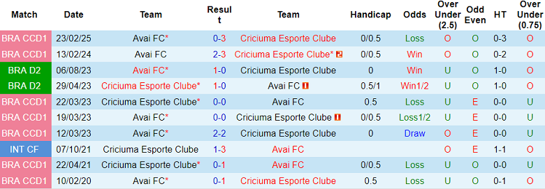 Nhận định, soi kèo Criciuma vs Avai, 06h30 ngày 28/6: Tiếp tục cải thiện - Ảnh 3