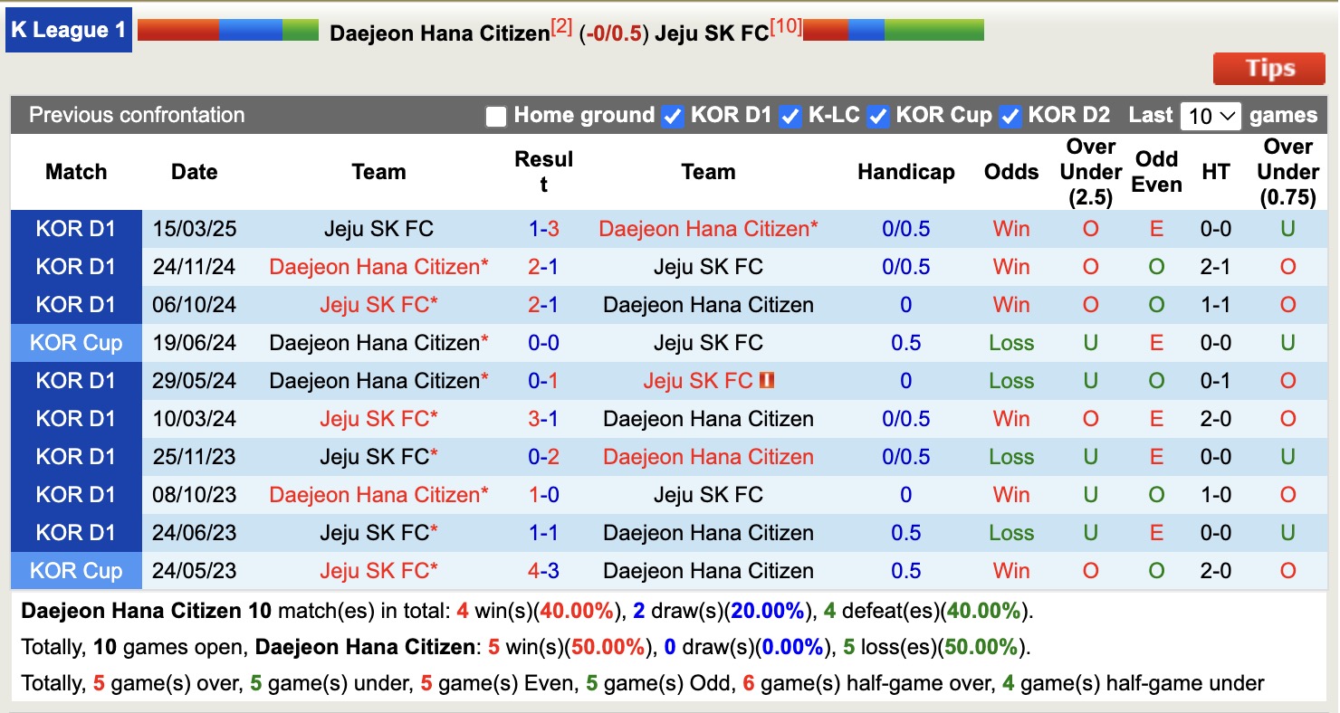 Nhận định, soi kèo Daejeon Hana Citizen vs Jeju SK FC, 17h30 ngày 27/6: Tin vào Daejeon Hana Citizen - Ảnh 4