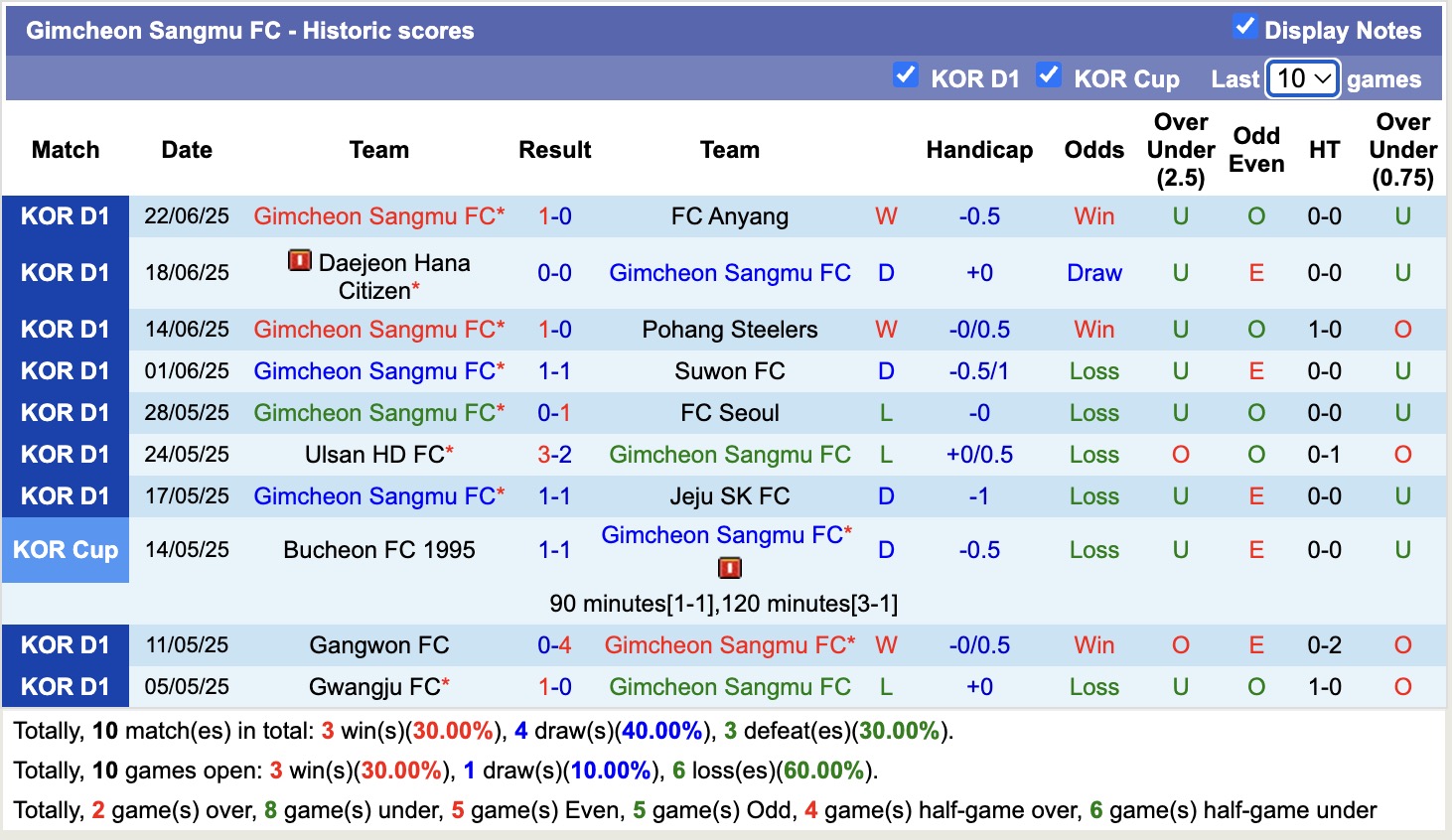 Nhận định, soi kèo Gimcheon Sangmu FC vs Jeonbuk Hyundai Motors, 17h30 ngày 27/6: Giữ vững ngôi đầu - Ảnh 2