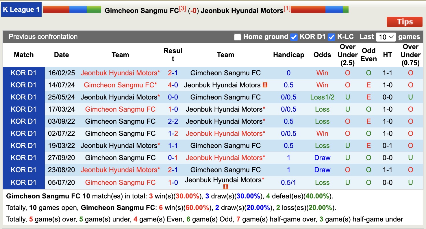 Nhận định, soi kèo Gimcheon Sangmu FC vs Jeonbuk Hyundai Motors, 17h30 ngày 27/6: Giữ vững ngôi đầu - Ảnh 4