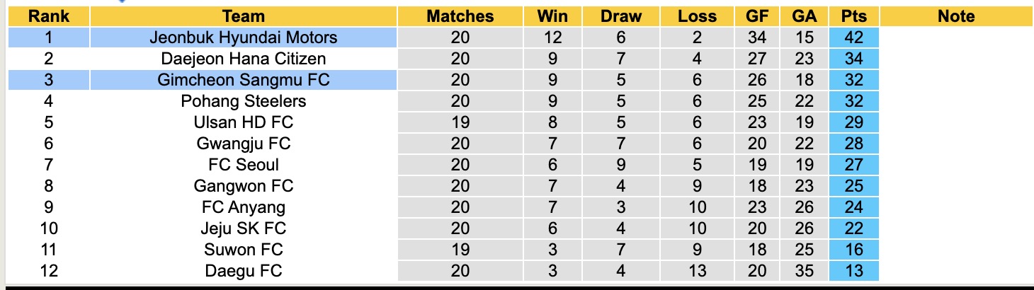 Nhận định, soi kèo Gimcheon Sangmu FC vs Jeonbuk Hyundai Motors, 17h30 ngày 27/6: Giữ vững ngôi đầu - Ảnh 5