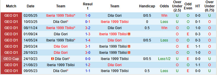 Nhận định, soi kèo Iberia 1999 Tbilisi vs Dila Gori, 23h00 ngày 26/6: Thâu tóm danh hiệu - Ảnh 4