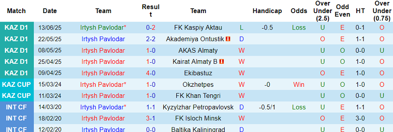 Nhận định, soi kèo Irtysh Pavlodar vs SD Family, 21h00 ngày 27/6: Nối dài ngày vui - Ảnh 1