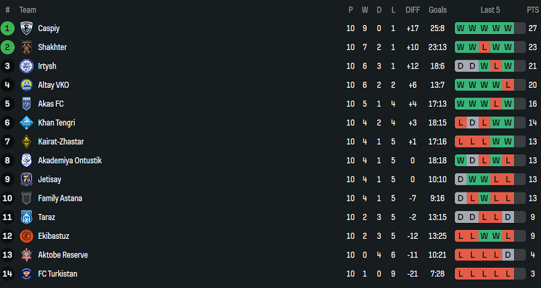 Nhận định, soi kèo Irtysh Pavlodar vs SD Family, 21h00 ngày 27/6: Nối dài ngày vui - Ảnh 4