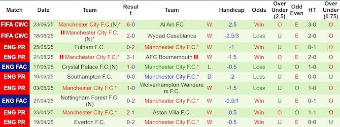 Nhận định, soi kèo Juventus vs Man City, 2h00 ngày 27/6: Nối mạch bất bại - Ảnh 3