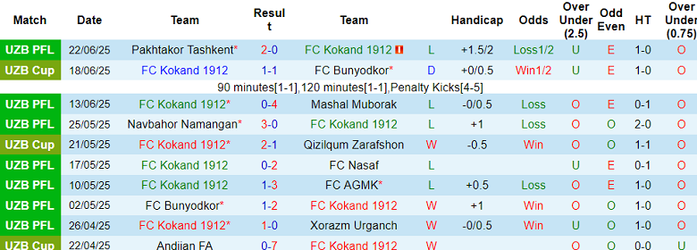 Nhận định, soi kèo Kokand 1912 vs Dinamo Samarqand, 22h00 ngày 27/6: Niềm tin cửa trên - Ảnh 1