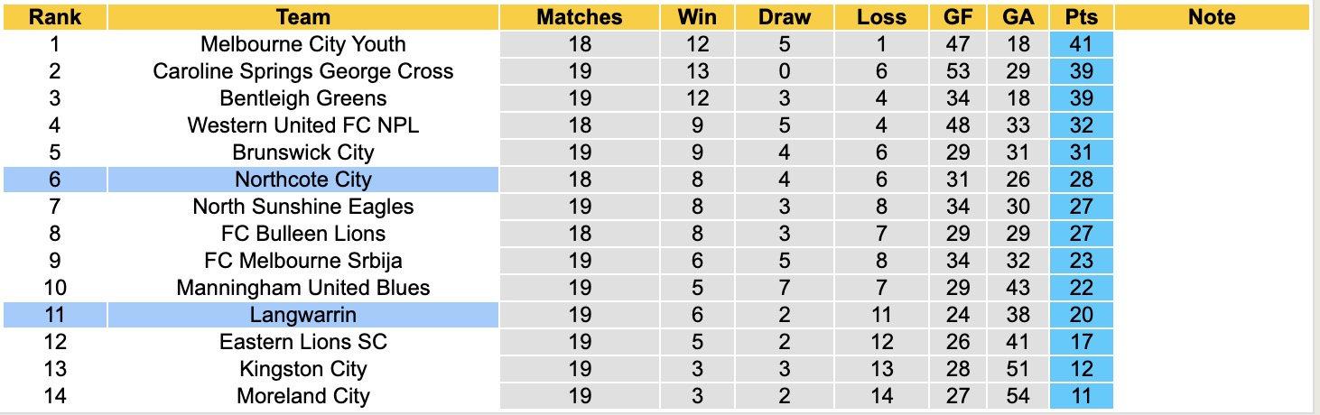 Nhận định, soi kèo Langwarrin vs Northcote City, 16h30 ngày 27/6: Tiếp tục chìm sâu - Ảnh 5