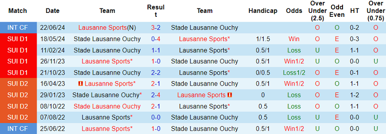 Nhận định, soi kèo Lausanne Sports vs Stade Lausanne Ouchy, 22h00 ngày 27/6: Bất ngờ - Ảnh 3
