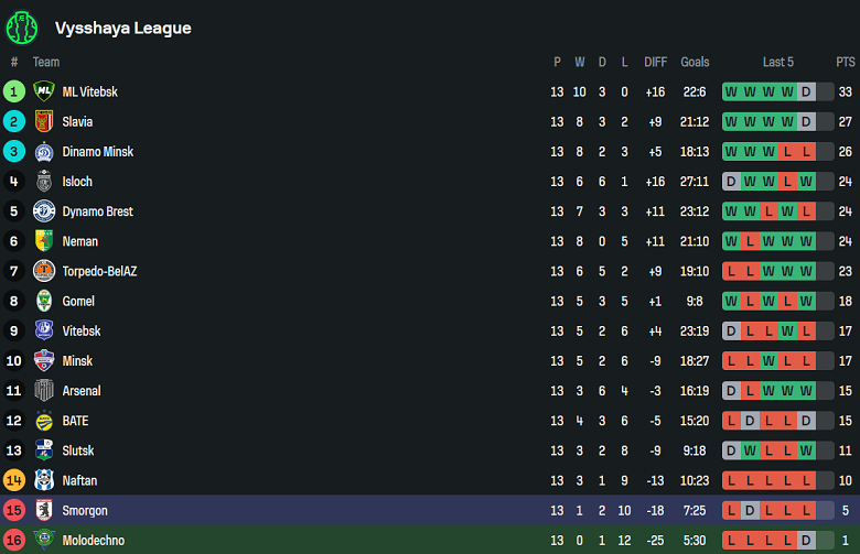 Nhận định, soi kèo Molodechno vs Smorgon, 21h00 ngày 27/6: Kịch bản quen thuộc - Ảnh 4