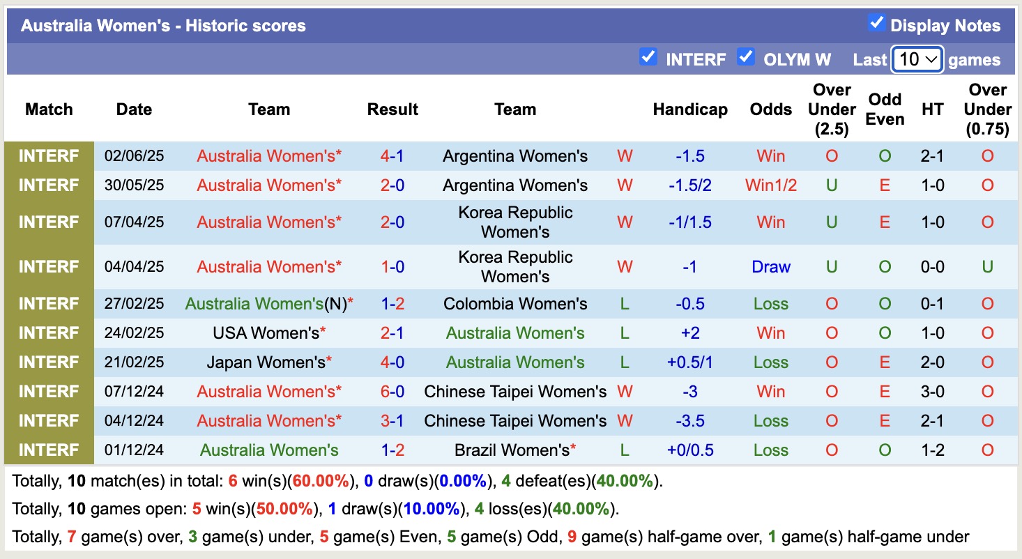 Nhận định, soi kèo Nữ Australia vs Nữ Slovenia, 18h00 ngày 26/6: Tiếp tục thăng hoa - Ảnh 3