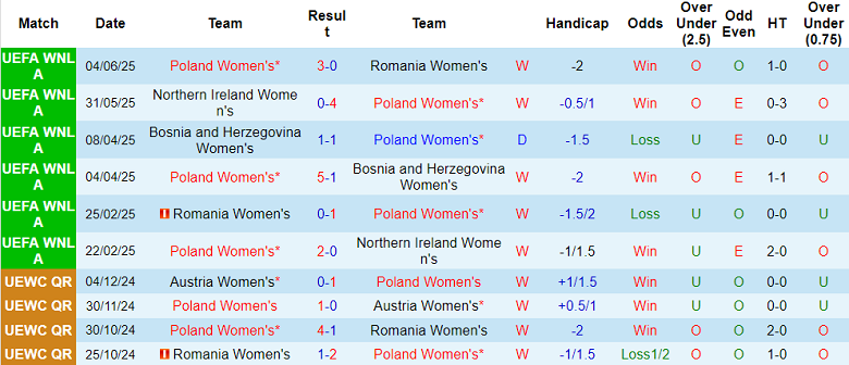 Nhận định, soi kèo nữ Ba Lan vs nữ Ukraine, 20h30 ngày 27/6: Khó thắng cách biệt - Ảnh 1