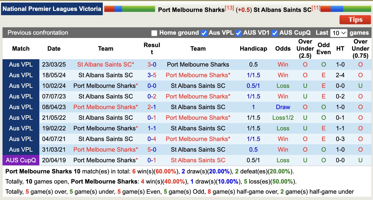 Nhận định, soi kèo Port Melbourne Sharks vs St Albans Saints SC, 17h15 ngày 27/6: Mãn nhãn người xem - Ảnh 4