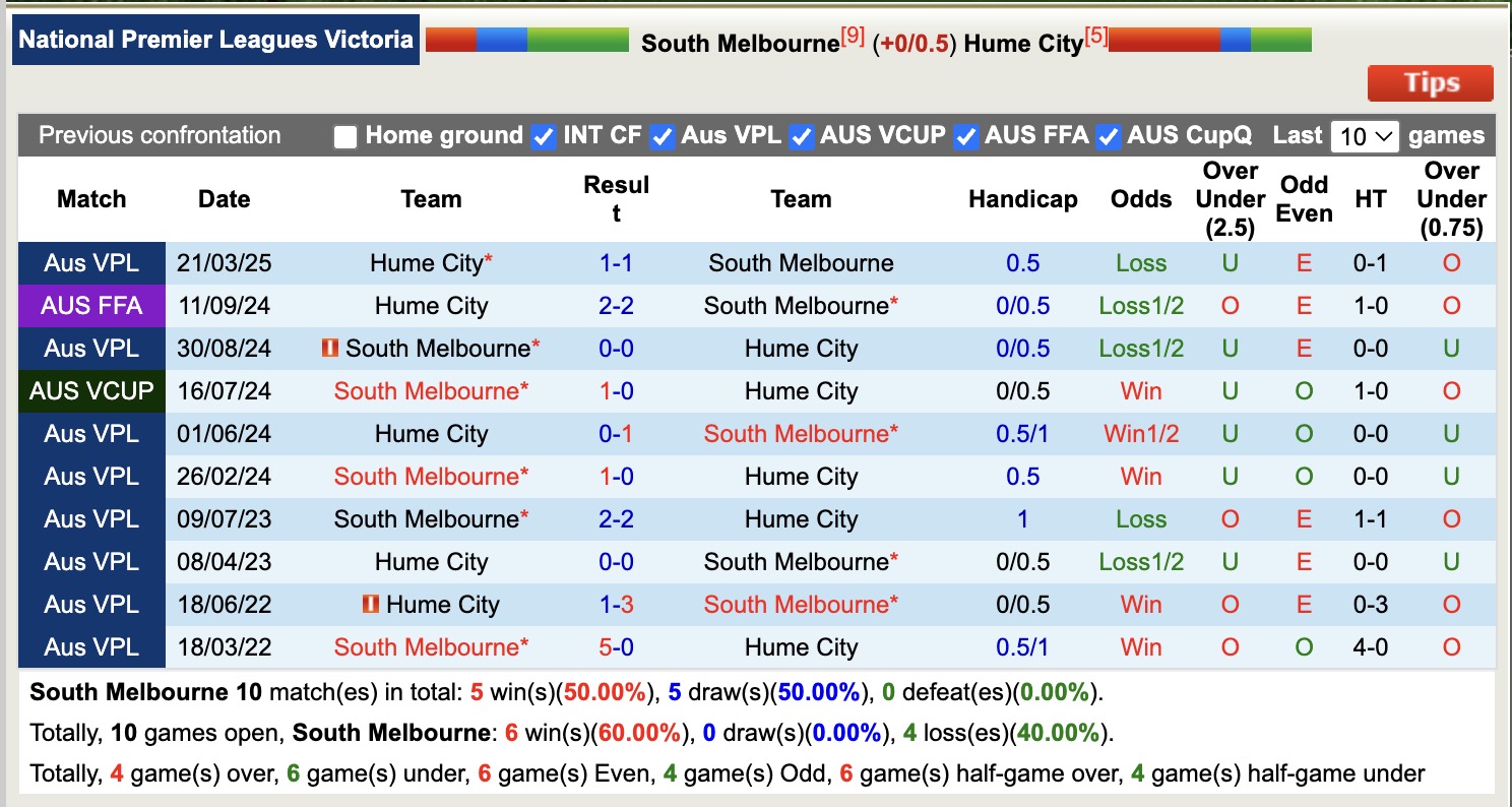 Nhận định, soi kèo South Melbourne vs Hume City, 16h30 ngày 27/6: Điểm tựa sân nhà - Ảnh 4