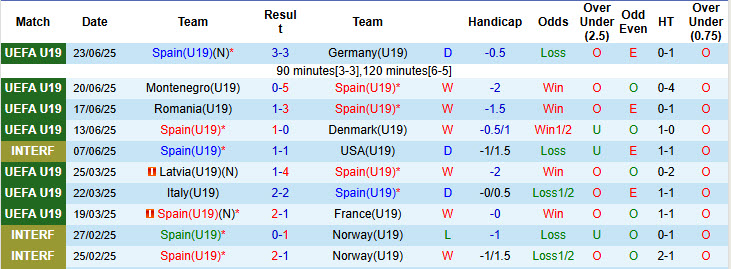 Nhận định, soi kèo U19 Nữ Tây Ban Nha vs U19 Nữ Hà Lan, 01h00 ngày 27/6: Ngôi vương lung lay - Ảnh 2