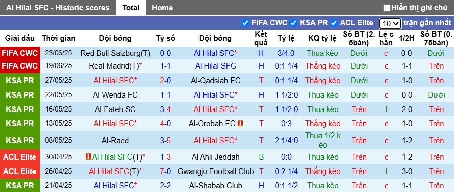 Soi kèo phạt góc Al Hilal vs Pachuca, 08h00 ngày 27/6 - Ảnh 3