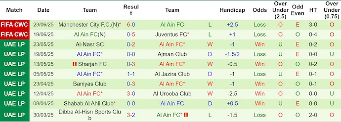 Soi kèo phạt góc Wydad vs Al Ain, 2h00 ngày 27/6 - Ảnh 2