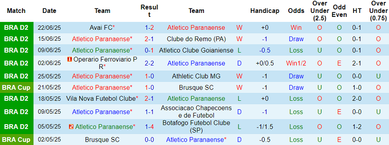 Nhận định, soi kèo Athletico PR vs Coritiba, 04h30 ngày 29/6: Chia điểm? - Ảnh 1