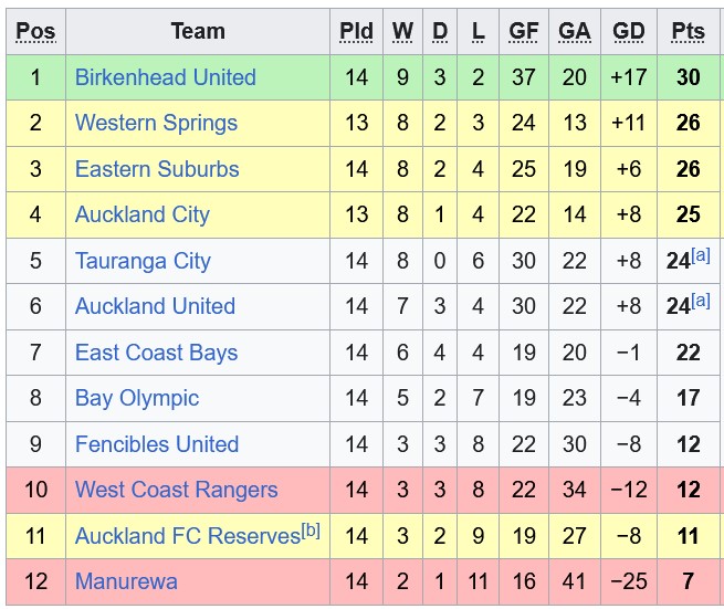 Nhận định, soi kèo Auckland United vs Eastern Suburbs, 10h00 ngày 28/6: Cân tài cân sức - Ảnh 5
