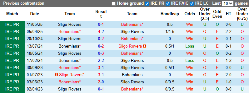 Nhận định, soi kèo Bohemians vs Sligo Rovers, 1h45 ngày 27/6: Khó có bất ngờ - Ảnh 4
