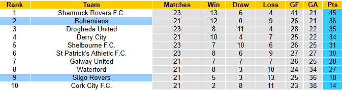 Nhận định, soi kèo Bohemians vs Sligo Rovers, 1h45 ngày 27/6: Khó có bất ngờ - Ảnh 5