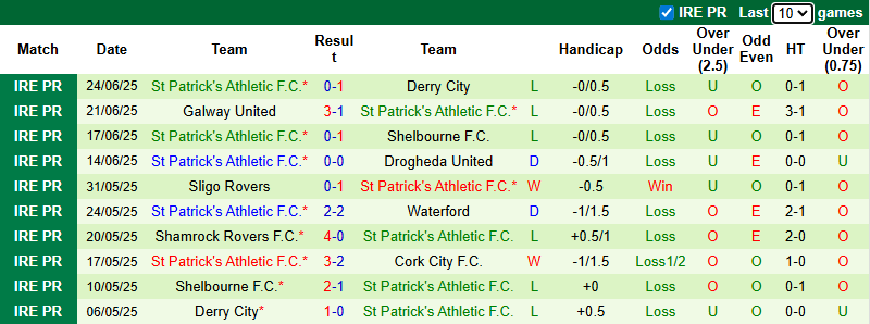 Nhận định, soi kèo Cork City vs St Patrick's Athletic, 1h45 ngày 27/6: Chủ nhà có điểm - Ảnh 3